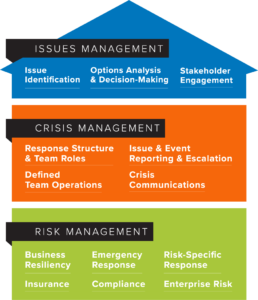 House- Issue Management, crisis management, risk management